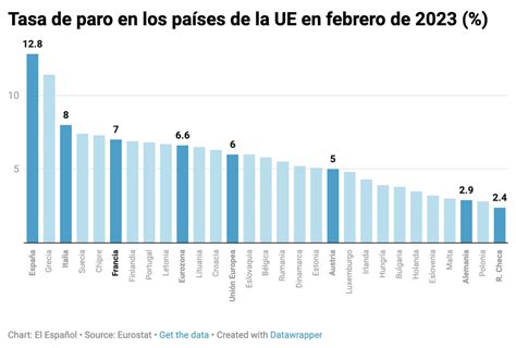 El Paro De La Eurozona Se Mantiene En El M Nimo Hist Rico Del Con