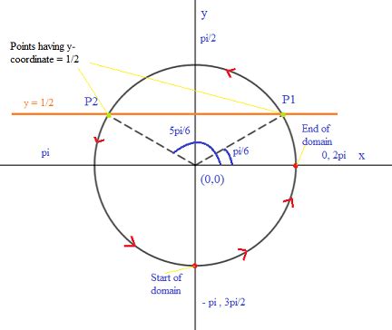 Find all theta in (-pi, 2pi) that satisfy sin(theta) = 1/2. Hint: There ...