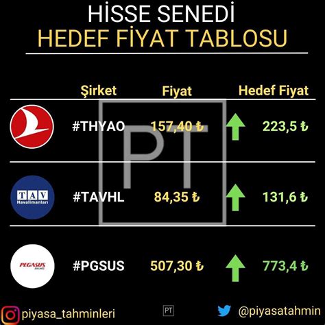 Piyasa Tahminleri on Twitter HSCB Global havacılık sektörü hedef