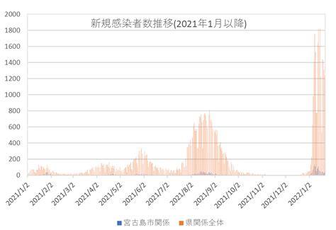 【速報】新型コロナ21日、宮古島市の新規感染35人速報値 宮古毎日新聞社ホームページ 宮古島の最新ニュースが満載！