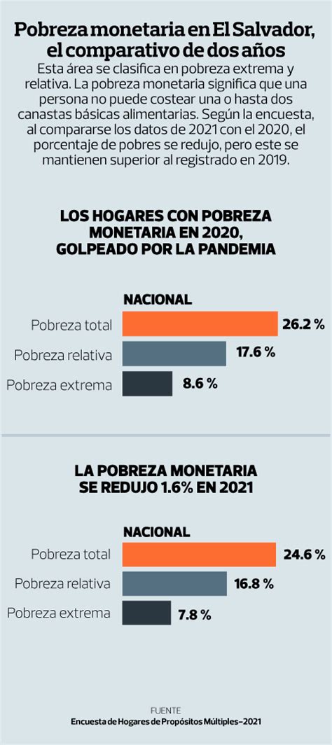 M S De Hogares Tienen Una Pobre Calidad De Vida Noticias De