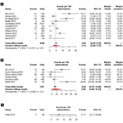 Forest Plots Of Symptomatic Deep Vein Thrombosis Dvt Risk For Download Scientific Diagram