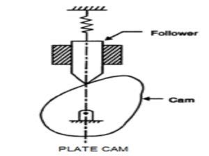 Camshaft: Types, Functions & Examples – StudiousGuy