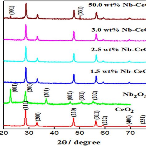 Xrd Patterns Of The Prepared Catalyst Samples Download Scientific Diagram