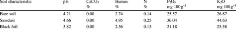 Agrochemical Characteristics Of The Soil At The End Of The Experimental