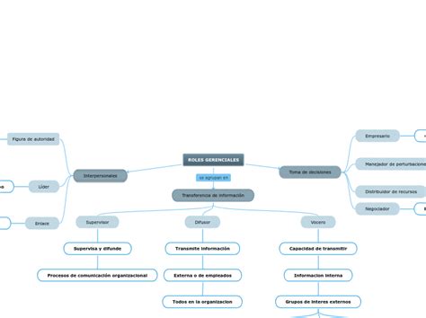 ROLES GERENCIALES Mind Map