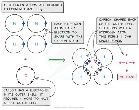 Covalent Bond A Level Chemistry Revision Notes