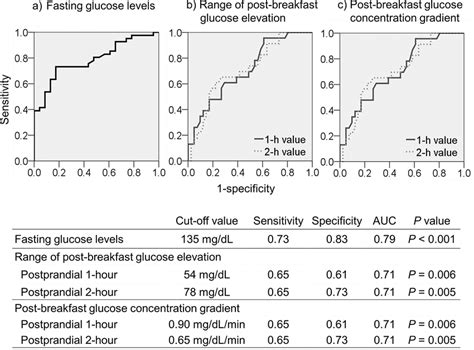 Cut Off Values For Predicting Nocturnal Asymptomatic Hypoglycemia