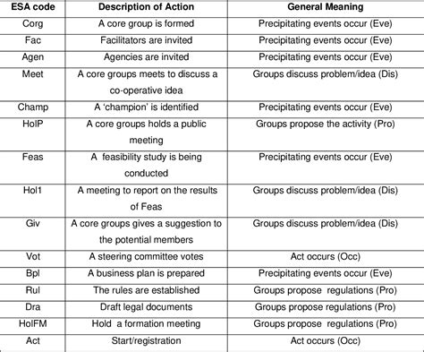 Table 1 From Formal Methods Of Qualitative Analysis As A Tool For