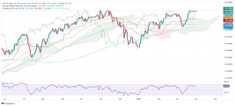 Usd Jpy Price Analysis Hold Steady Below 152 00 Amid Intervention Threats