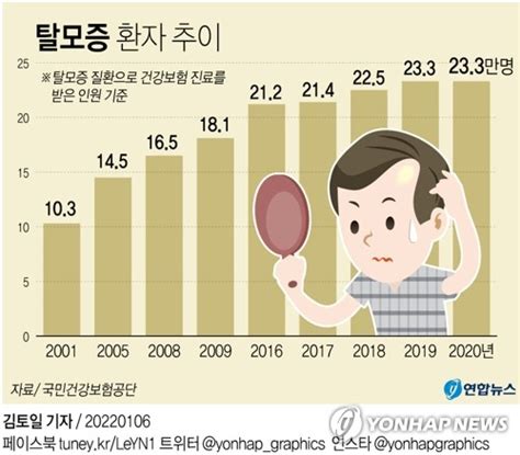 그래픽 탈모증 환자 추이 연합뉴스