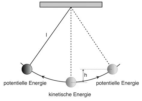 Energie Und Energieerhaltung Energieformen Und Energieumwandlungen