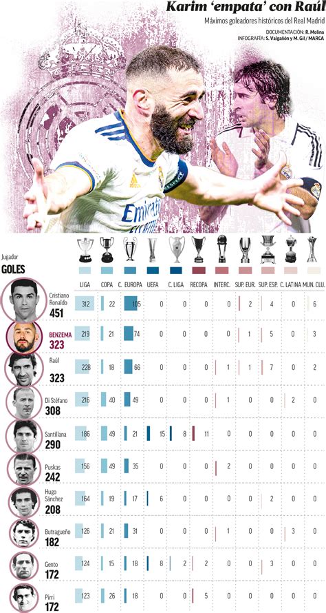 Benzema caza a Raúl y ya es el segundo máximo goleador de la historia