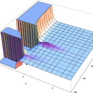 Radial Variation Of Energy Density With Different When For