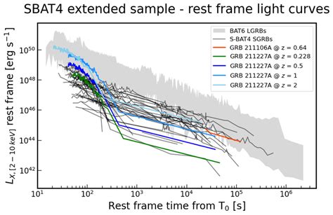 Rest Frame X Ray Light Curves In Common Energy Range Kev For All