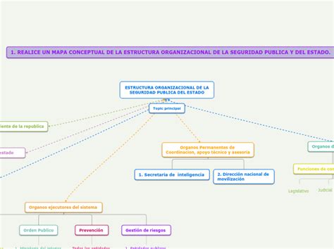 ESTRUCTURA ORGANIZACIONAL DE LA SEGURIDAD P Mindmap