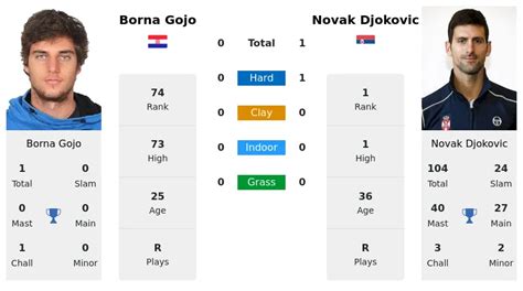 Prediction Of Borna Gojo Vs Novak Djokovic Head To Head Best Odds