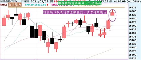 台股跳空進攻，挑戰前高可望創高！陸股多空拉扯，挑戰月線反壓！ Noahsarkofstock Histock嗨投資理財社群