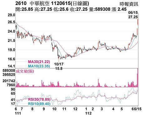 熱門股－華航 外資力挺短多氣盛 上市櫃 旺得富理財網