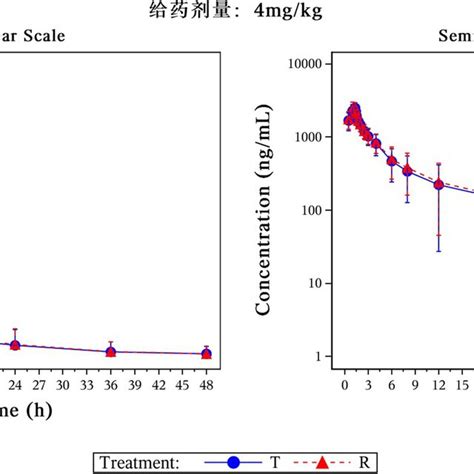 The Mean Plasma Concentrationtime Curves Following A Single Dose Of