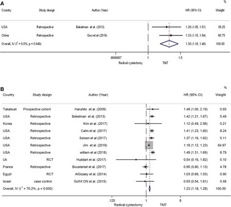 Frontiers Comparing Trimodal Therapy With Radical Cystectomy In