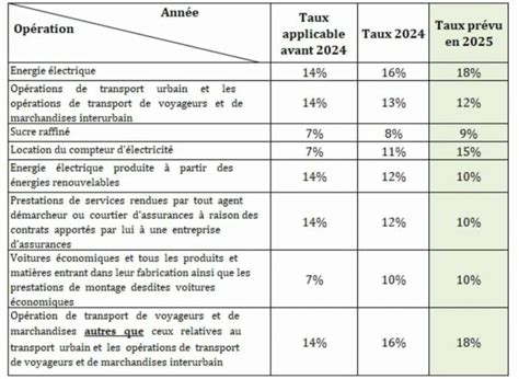 Taux TVA 2024 2025