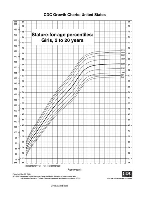 Cdc Growth Chart United States Stature For Age Percentiles Girls 2 To 20 Years 2000