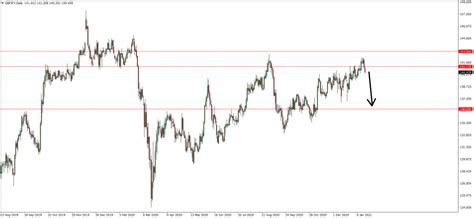 Forex TD Bank otevřela short na GBP JPY FXstreet cz