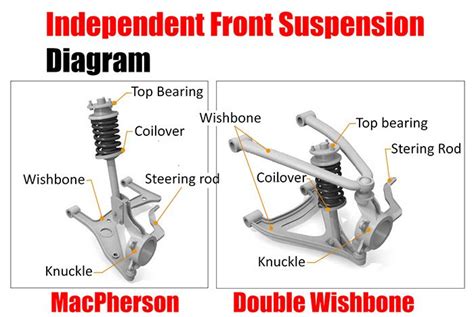 Independent Front Suspension Diagram | Car mechanic, Diagram, Car