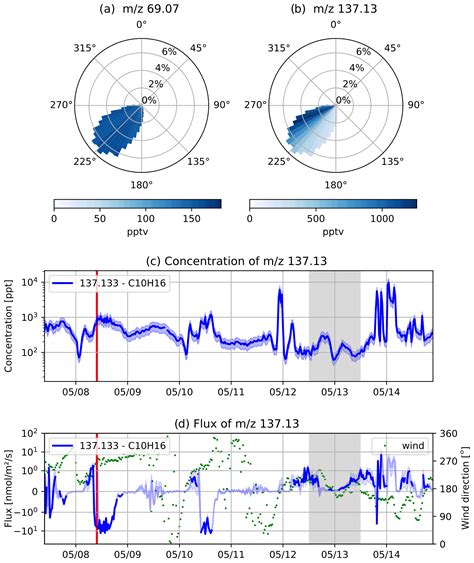 Amt First Eddy Covariance Flux Measurements Of Semi Volatile Organic