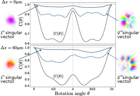 Figure 5 From Tailoring The Rotational Memory Effect In Multimode