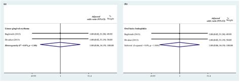 Prevalence of (a) linear gingival erythema (b) oral hairy leukoplakia:... | Download Scientific ...