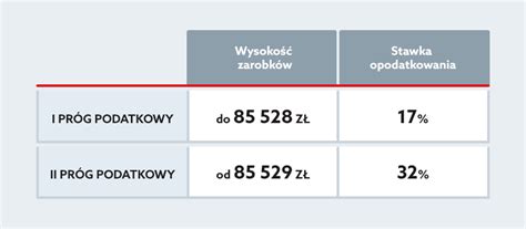 Przekroczenie Pierwszego Progu Podatkowego Na Etacie Drugi Pr G