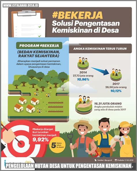 Pengelolaan Hutan Desa Untuk Pengentasan Kemiskinan Desa Citalahab