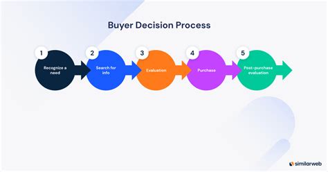 The Buyer Decision Process What You Need To Know Similarweb