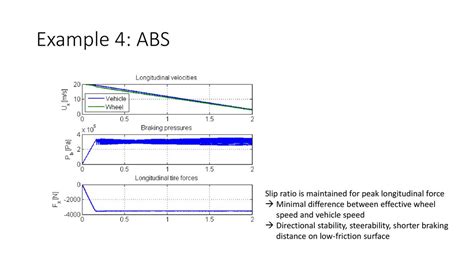 Vehicle Dynamics Modeling And Control Ppt Download