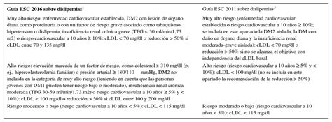 Comentarios A La Guía Esc Eas 2016 Sobre El Tratamiento De Las