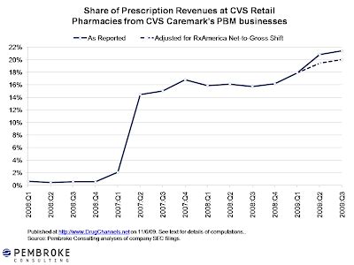 Drug Channels: CVS Caremark: Pharmacy Gain, PBM Pain