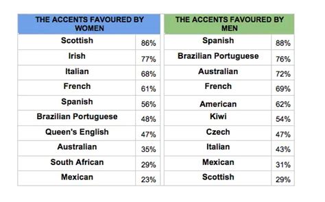 study reveals  worlds sexiest accents revealed