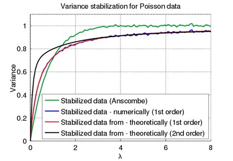 Statistics Variance Stabilization For Poisson Data Mathematics