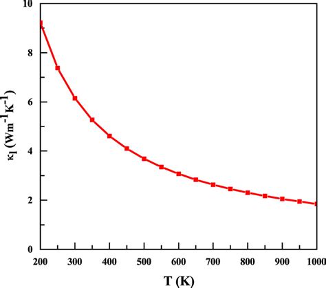 Lattice Thermal Conductivity κ L As A Function Of Temperature For Download Scientific