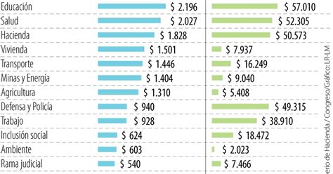 Educación Y Salud Son Los Sectores Que Tendrán Más Adición En El Presupuesto De 2023