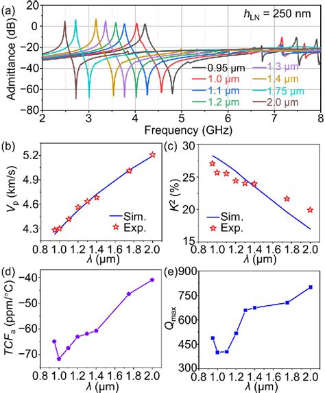 Figure From Saw Filters On Linbo Sic Heterostructure For G N And