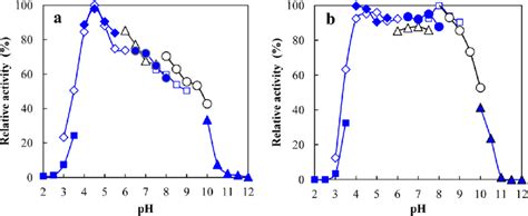 Optimal PH A And PH Stability B Of The Purified PbChi74 From P