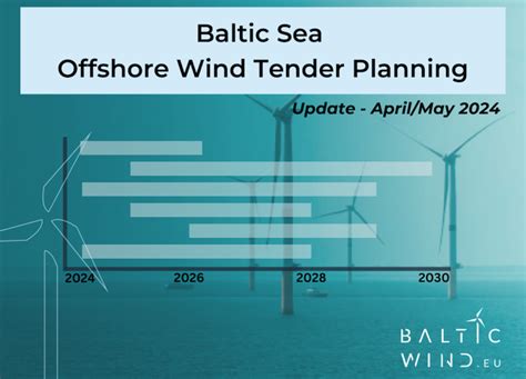 Bemip Offshore Wind Priorities For 2024 Baltic Wind