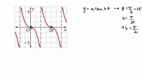 SOLVED:Write an equation of a tangent function for each graph. graph can't copy