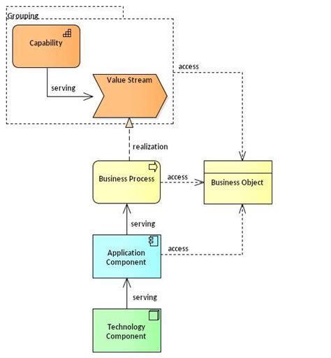 Architectural Thinking With Archimate Holistic Enterprise Development