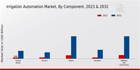 Irrigation Automation Market Size Share Industry Report