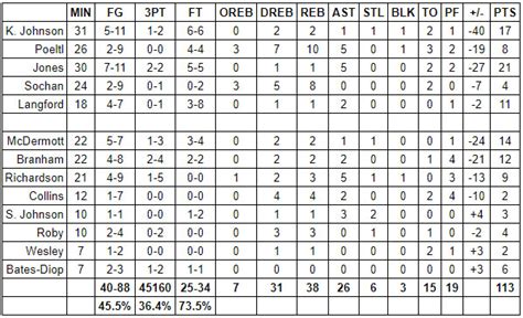 Grades San Antonio Spurs Vs Golden State Warriors Game