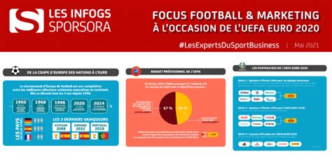 Sporsora INFOGS SPORSORA Focus Football Marketing UEFA EURO 2020